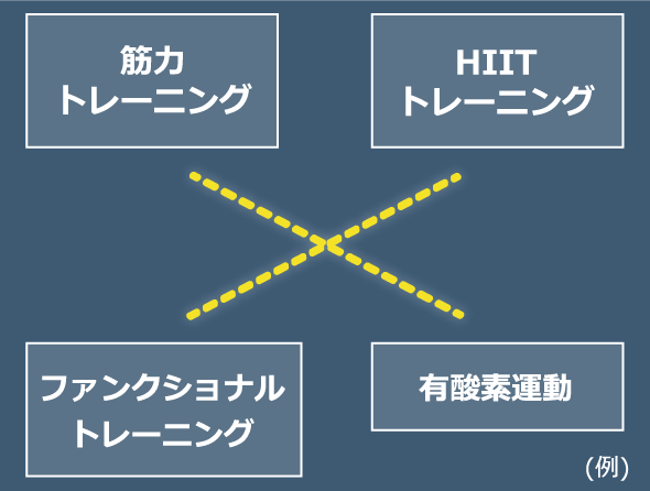 筋力トレーニング  HIITトレーニング ファンクショナルトレーニング 有酸素運動